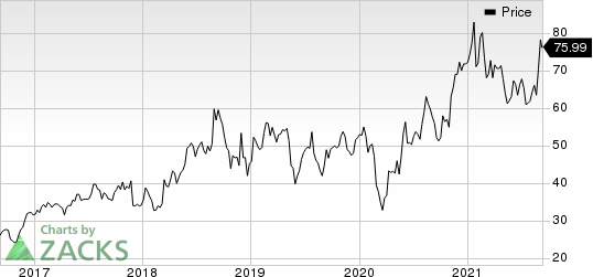 Semtech Corporation Price