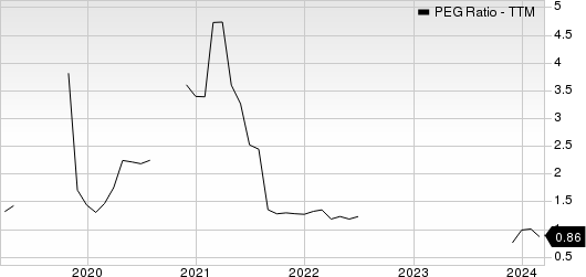 Tyson Foods, Inc. PEG Ratio (TTM)