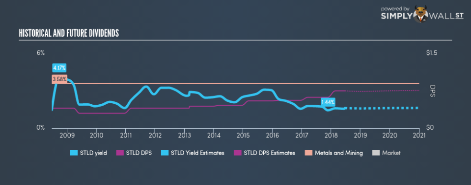 NasdaqGS:STLD Historical Dividend Yield June 22nd 18