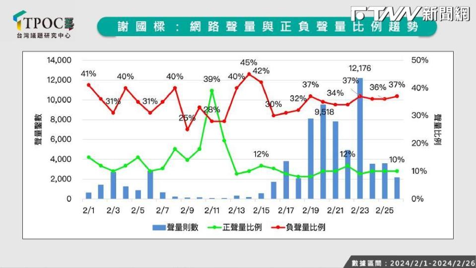 TPOC台灣議題研究中心透過QuickseeK快析輿情資料庫，蒐集今年2月1日至2月26日之間的網路輿情聲量走勢，了解謝國樑在將近1個月以來的網路聲量表現。（圖／TPOC）