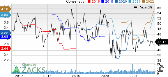 Standard Motor Products, Inc. Price and Consensus