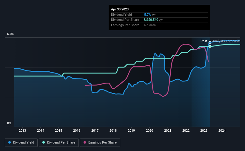 historic-dividend