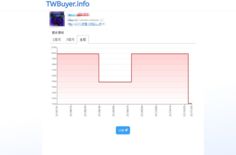 ▲現在網路上有許多查詢電商歷史價格的平台，讓消費者不再當冤大頭。（圖／翻攝TWBuyer.info）