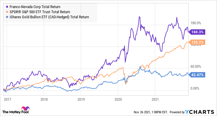 FNV Total Return Level Chart