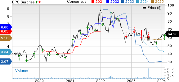 Silicon Motion Technology Corporation Price, Consensus and EPS Surprise