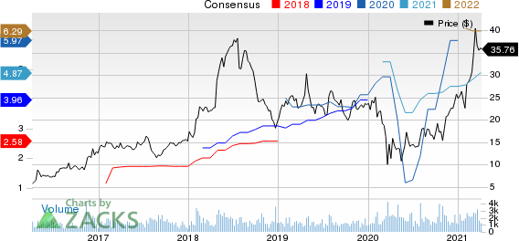 Enova International, Inc. Price and Consensus