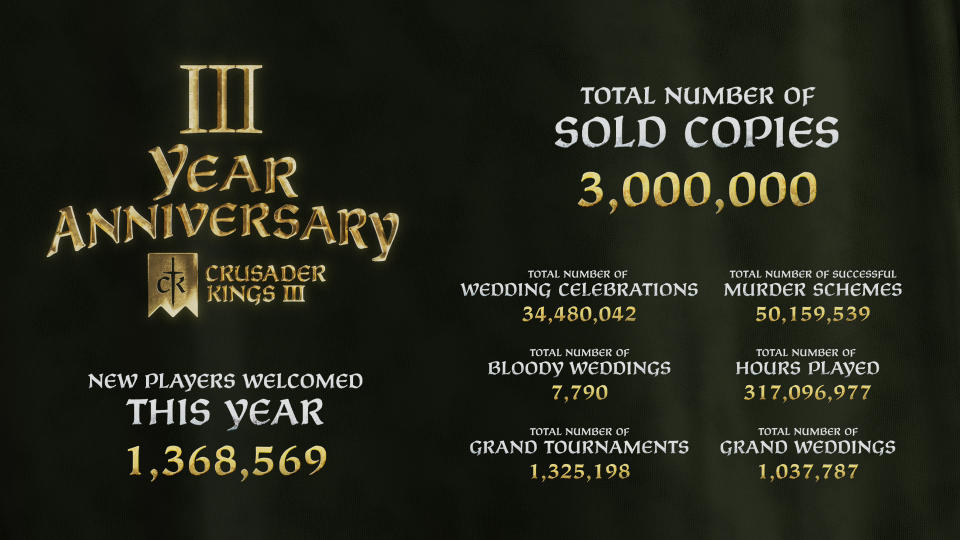 A selection of stats from three years of Crusader Kings 3.