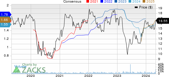 Fulton Financial Corporation Price and Consensus