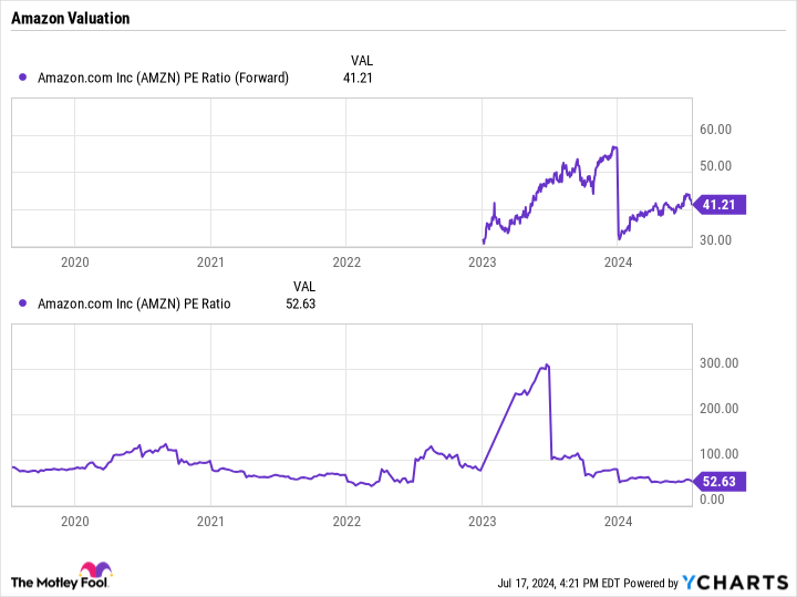 AMZN PE Ratio (Forward) Chart