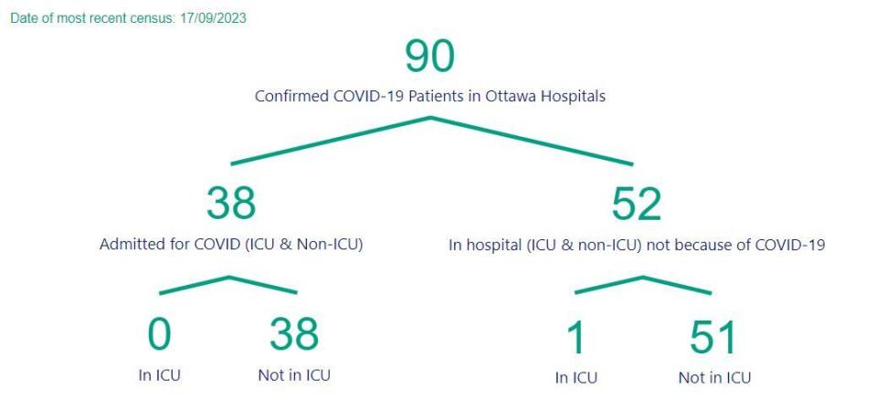 Ottawa Public Health has a COVID-19 hospital count that shows all hospital patients who tested positive for COVID, including those admitted for other reasons and who live in other areas.
