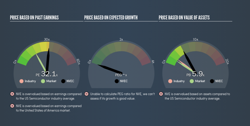 NasdaqCM:NVEC Price Estimation Relative to Market, February 25th 2019