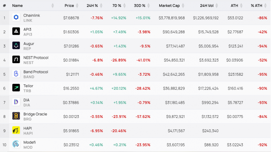 oracle ranking 圖/Cryptoslate