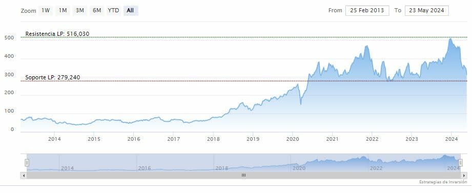 Lululemon: la acción con el peor rendimiento del S&P 500