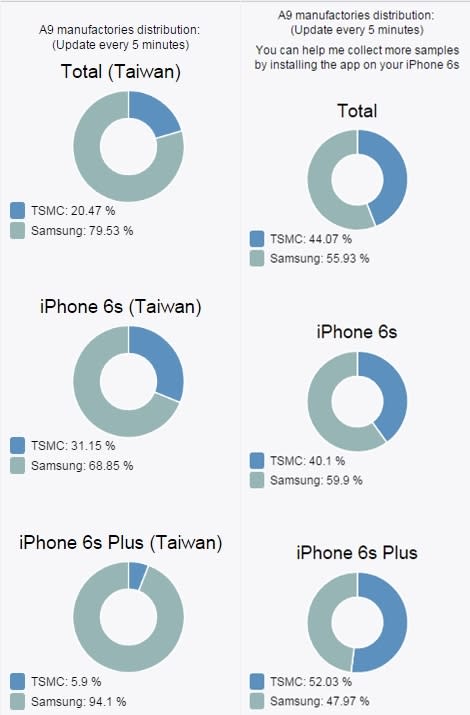 iPhone 6s CPU風波！台灣僅兩成是台積電