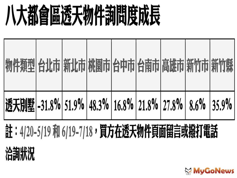 ▲八大都會區透天物件詢問度成長