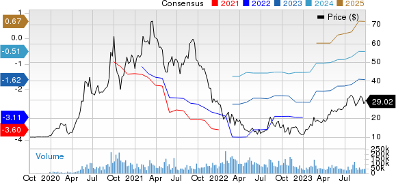 DraftKings Inc. Price and Consensus