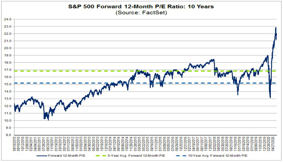 Stock market valuations have spiked as prices surge and earnings expectations tumble. (Factset)