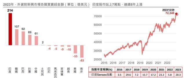 資料來源: Bloomberg，野村投信整理，資料日期： 2023/12/29。投資人無法直接投資指數，本資料僅為市場歷史數值統計概況說明，非基金績效表現之預測