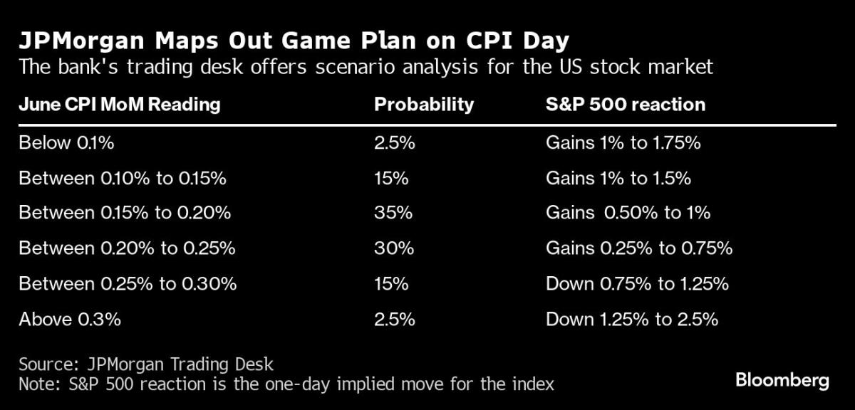 JPMorgan’s Trading Desk Warns S&P 500 Will Turn Volatile on CPI