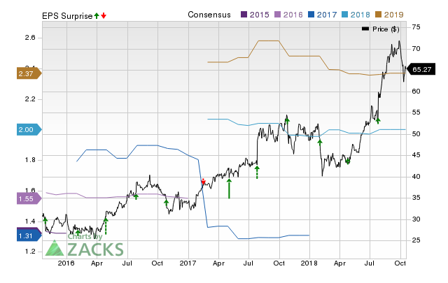 Omnicell (OMCL) doesn't possess the right combination of the two key ingredients for a likely earnings beat in its upcoming report. Get prepared with the key expectations.