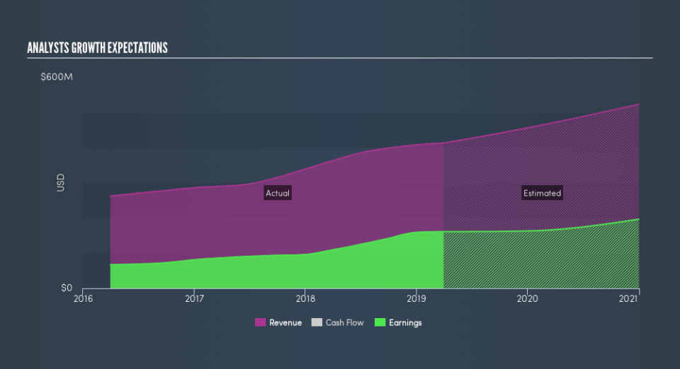 NasdaqGS:FRME Past and Future Earnings, July 23rd 2019