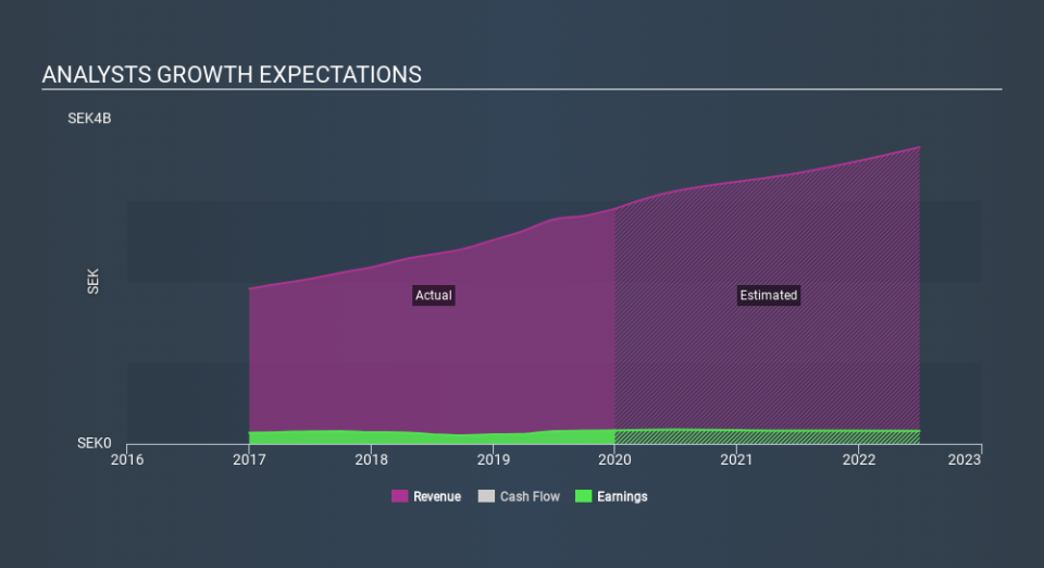 OM:ENG Past and Future Earnings, February 22nd 2020