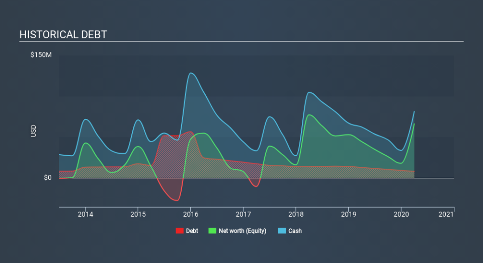 NasdaqCM:CTIC Historical Debt May 18th 2020