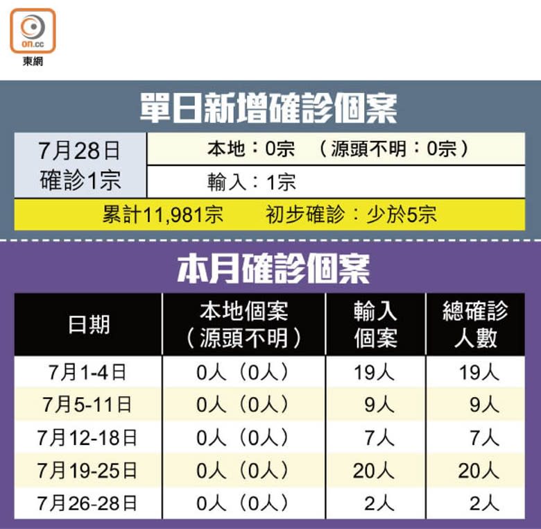 本月確診個案