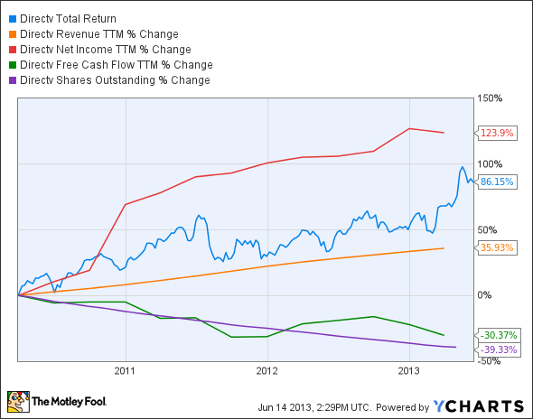 DTV Total Return Price Chart