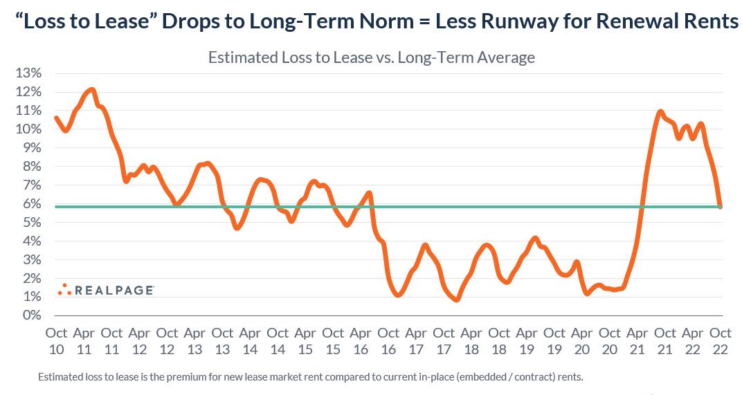 Estimated loss to lease is the premium for new lease market rent compared to current in-place (embedded / contract) rents.