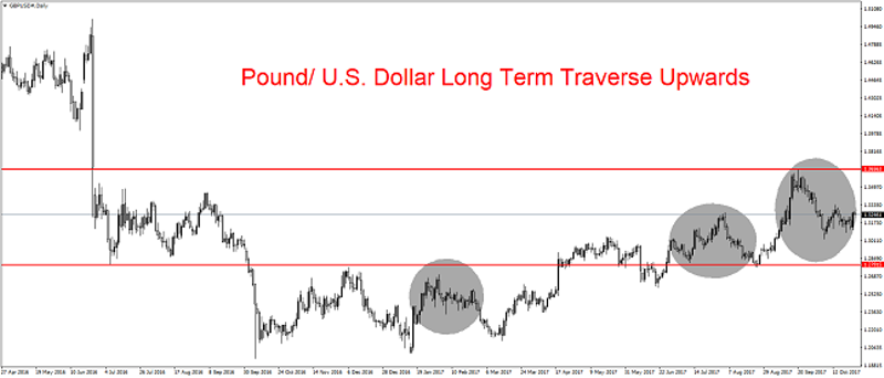 GBP/USD Daily Chart