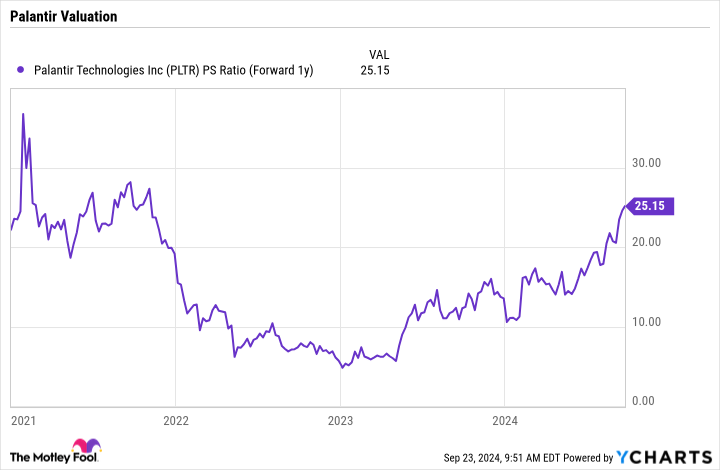 PLTR PS Ratio (Forward 1y) Chart