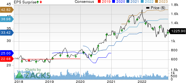 MettlerToledo International, Inc. Price, Consensus and EPS Surprise