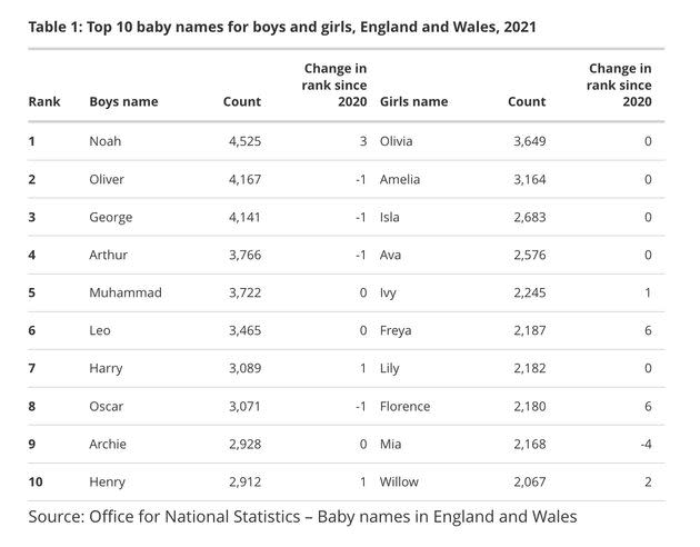 The most popular baby names for children in England and Wales (Photo: ONS)