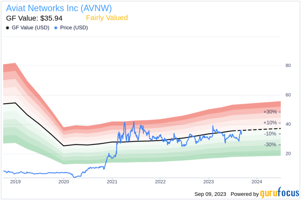 Insider Sell: Sr VP and CFO David Gray Sells 206 Shares of Aviat Networks Inc