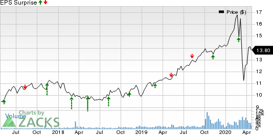 Algonquin Power & Utilities Corp. Price and EPS Surprise