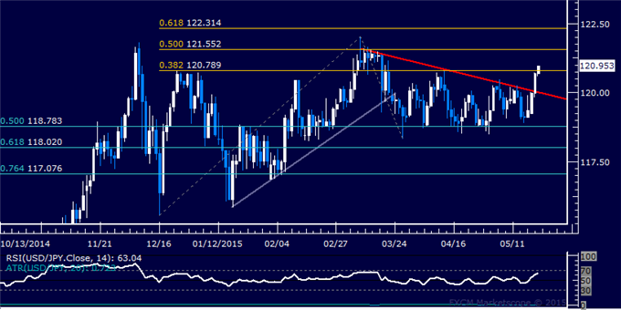 USD/JPY Technical Analysis: 2-Month Resistance Broken