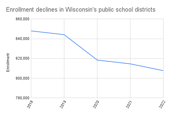 Enrollment data from the Wisconsin Department of Public Instruction, based on a count of students in school on the third Friday of September.