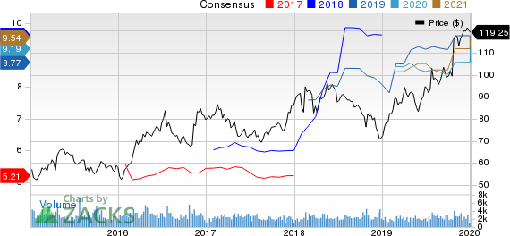 Reliance Steel & Aluminum Co. Price and Consensus