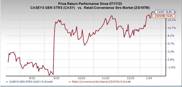 Zacks Investment Research