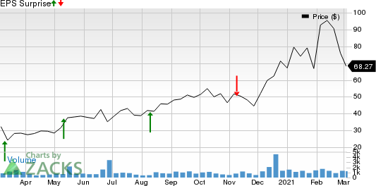 Castle Biosciences, Inc. Price and EPS Surprise