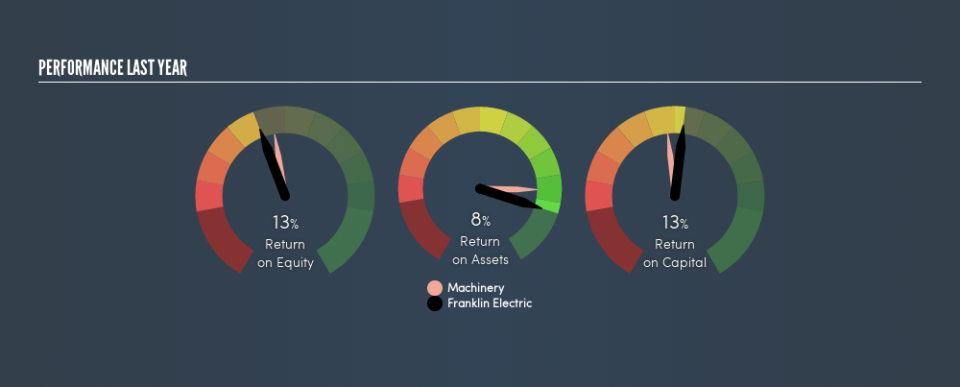 NasdaqGS:FELE Past Revenue and Net Income, June 13th 2019