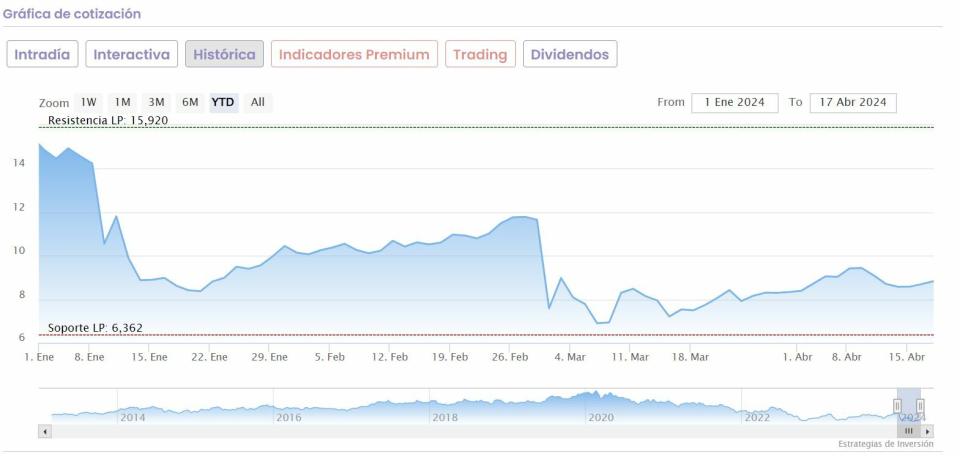 ¿Qué valores del Ibex 35 pierden más de un 10% desde máximos?