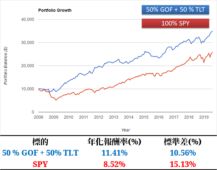 (圖片來源: portfoliovisualizer.com) (註:GOF 與TLT投組每年執行再平衡，保持50%/50% 配比) (註:以上為美元報酬率，非台幣報酬率)