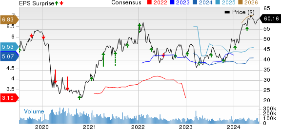 Wells Fargo & Company Price, Consensus and EPS Surprise