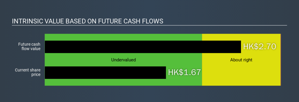 SEHK:788 Intrinsic value, December 16th 2019