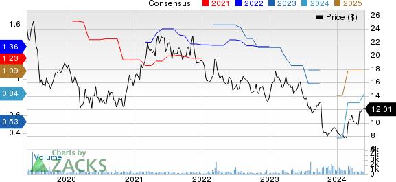 Luxfer Holdings PLC Price and Consensus