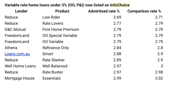 Variable rate home loans under 3%, according to InfoChoice on October 15, 2019