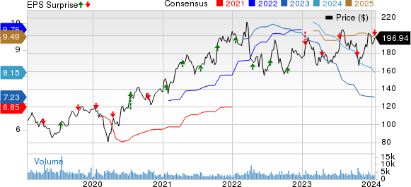 J.B. Hunt Transport Services, Inc. Price, Consensus and EPS Surprise