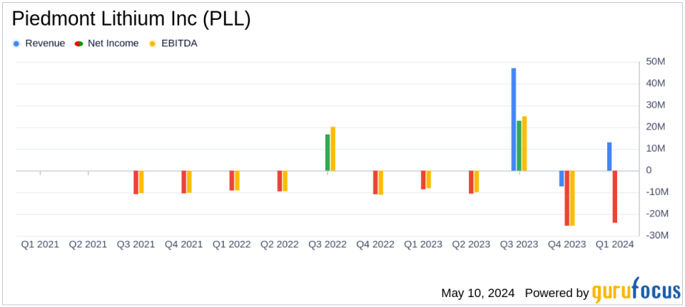 Piedmont Lithium Inc. (PLL) Q1 2024 Earnings Overview: Misses Revenue Estimates Amidst Strategic Advancements